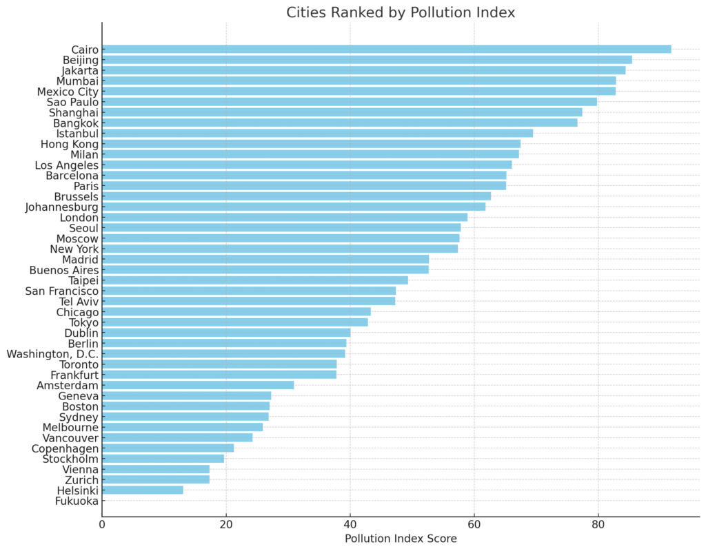 Cities Ranked by Pollution Index