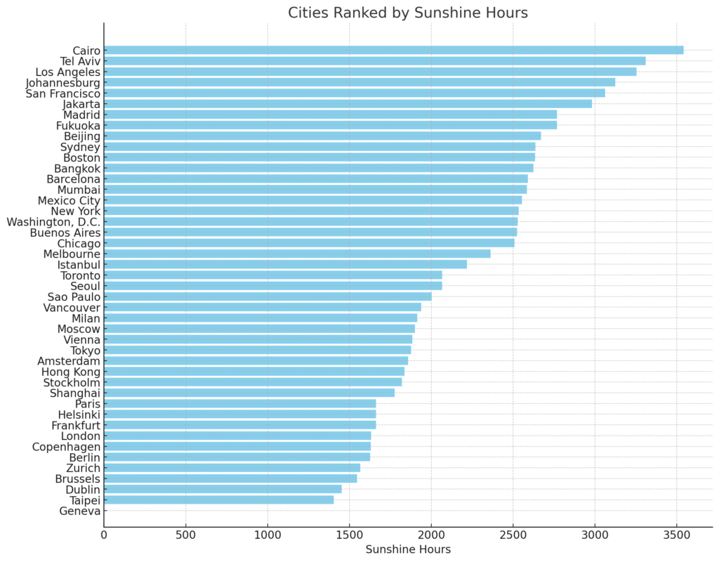 Cities Ranked by Sunshine Hours