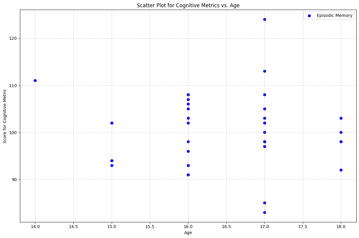 Scatter Plot for Cognitive Metrics vs. Age