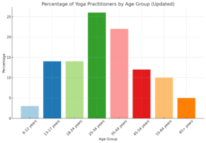 Comparison Yoga Chart By Age
