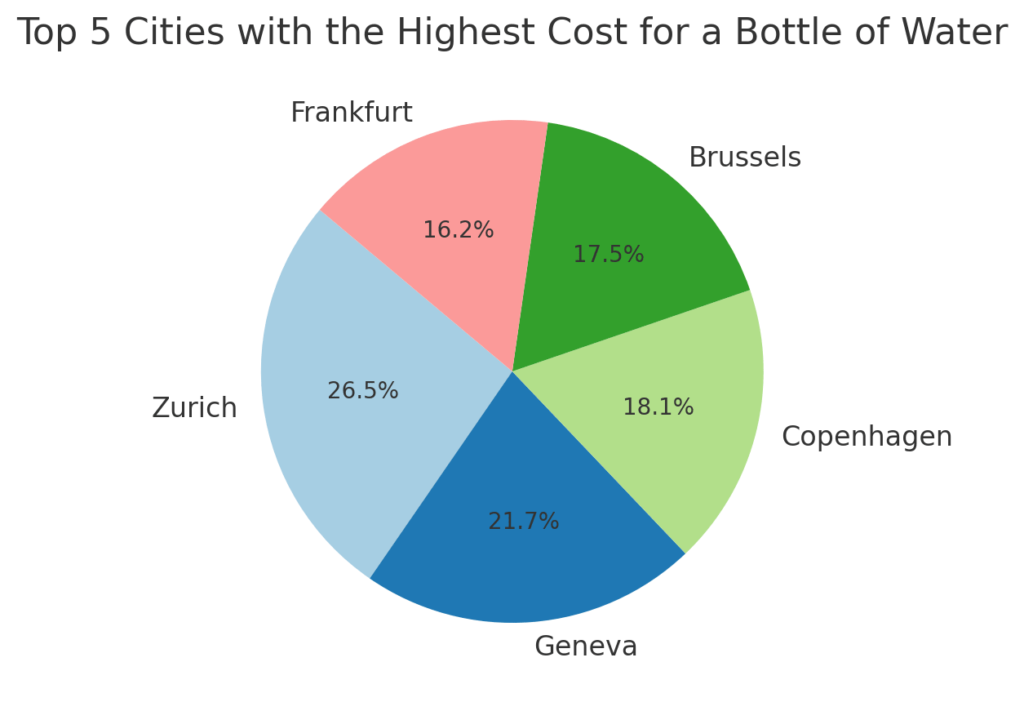 Top 5 cities with the highest cost for a bottle of water