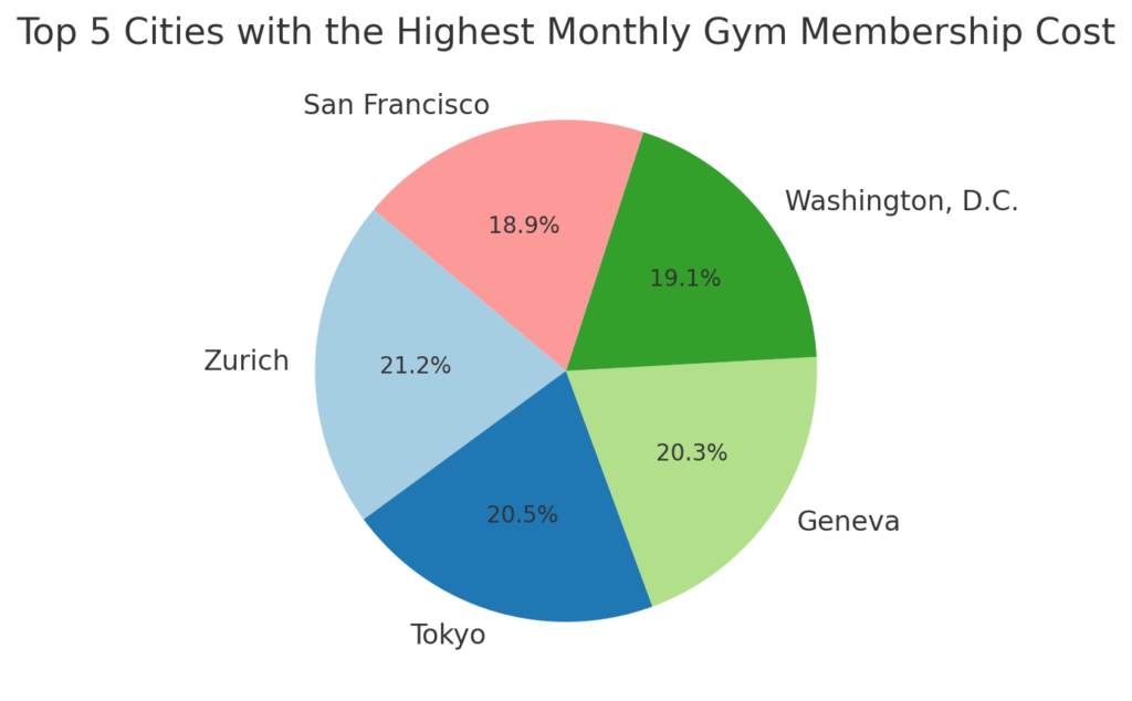 Top 5 cities with the highest monthly gym membership cost
