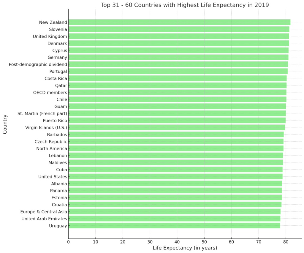 Top 31 - 60 Countries With Highest Life Expectancy