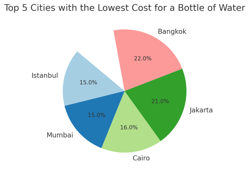 Top 5 cities with the lowest cost for a bottle of water