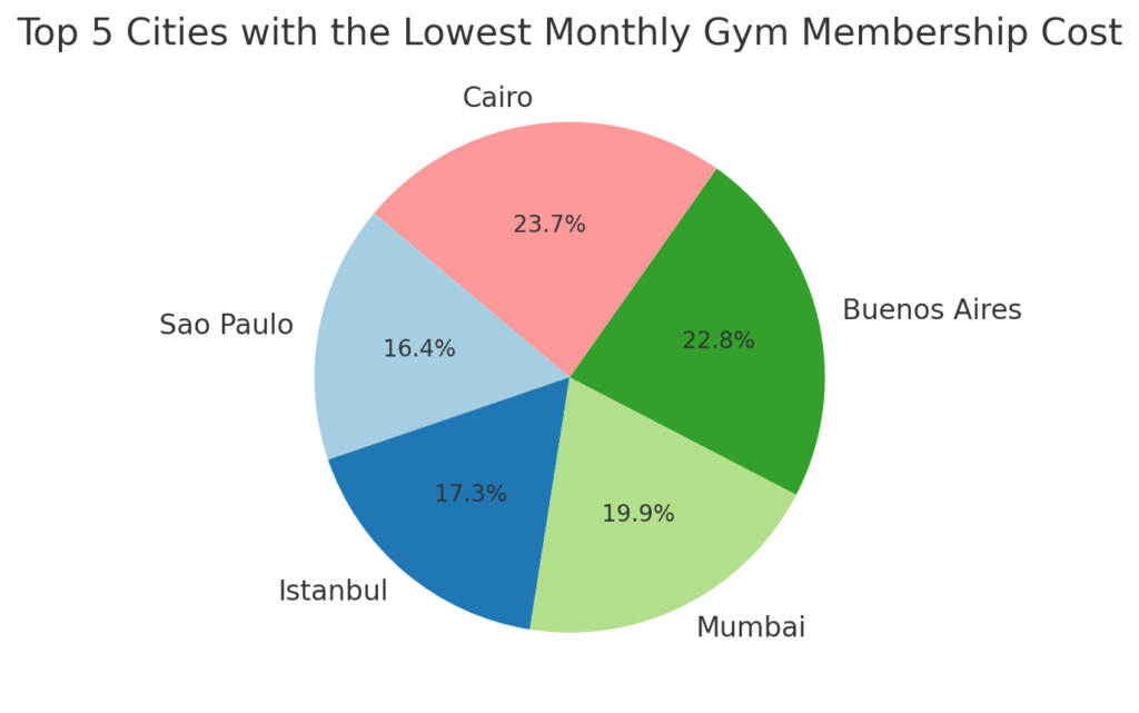 Top 5 cities with the lowest monthly gym membership cost