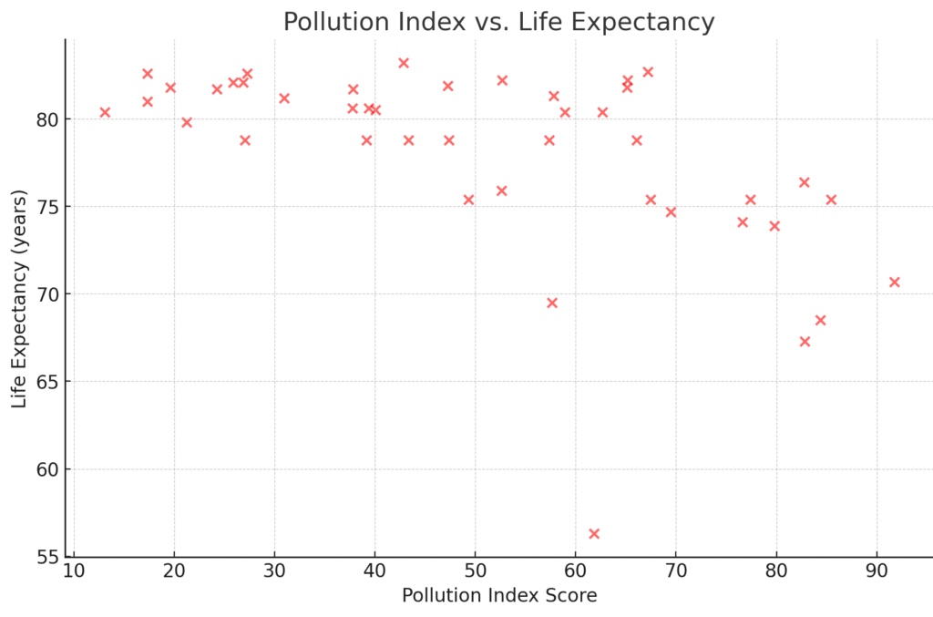 Pollution Index vs. Life Expectancy