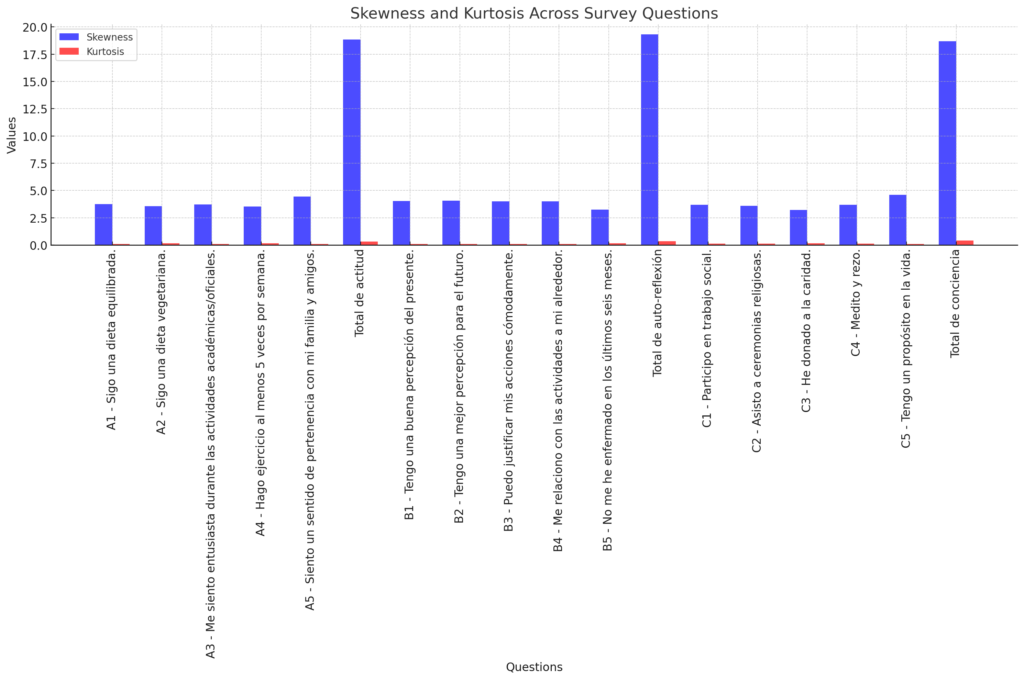 Skewness and Kurtosis of Survey Responses