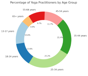 Yoga Chart by Age