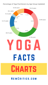 Yoga Facts Charts / Canva