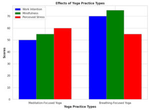 Effects of Meditation- and Breathing-Focused Yoga Practice