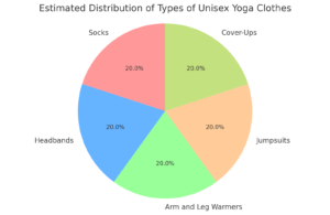 Estimated Distribution of Types of Unisex Yoga Clothes