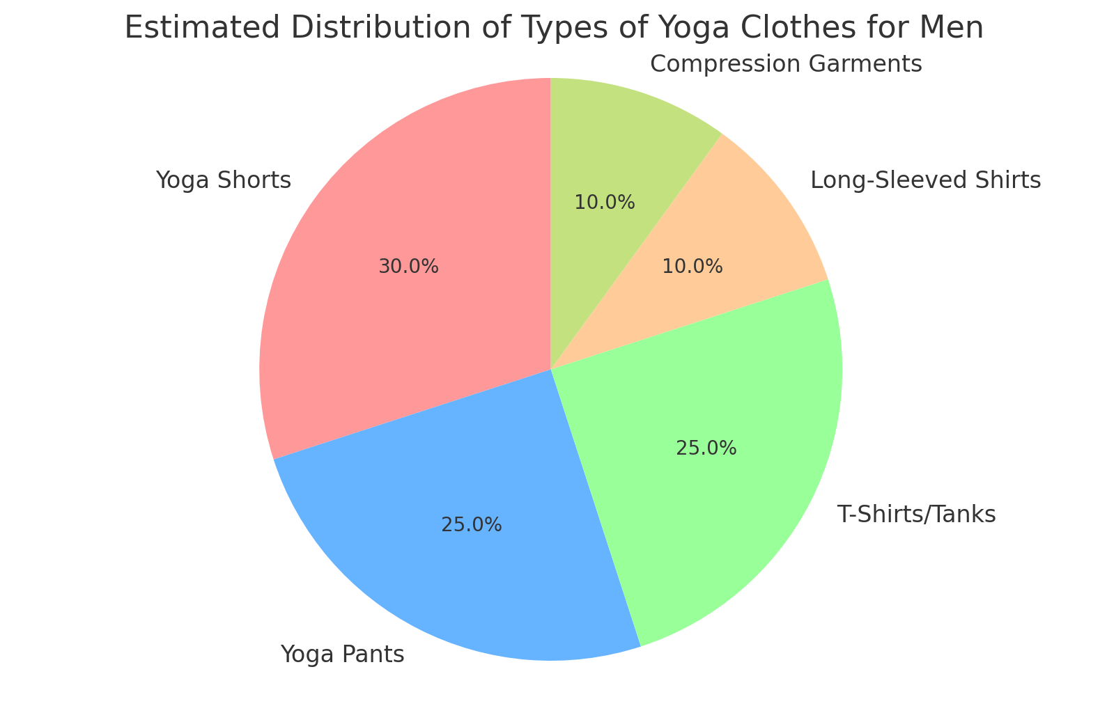 Estimated Distribution of Types of Yoga Clothes for Men