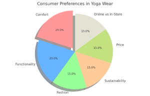 Yoga-Wear-Preferences