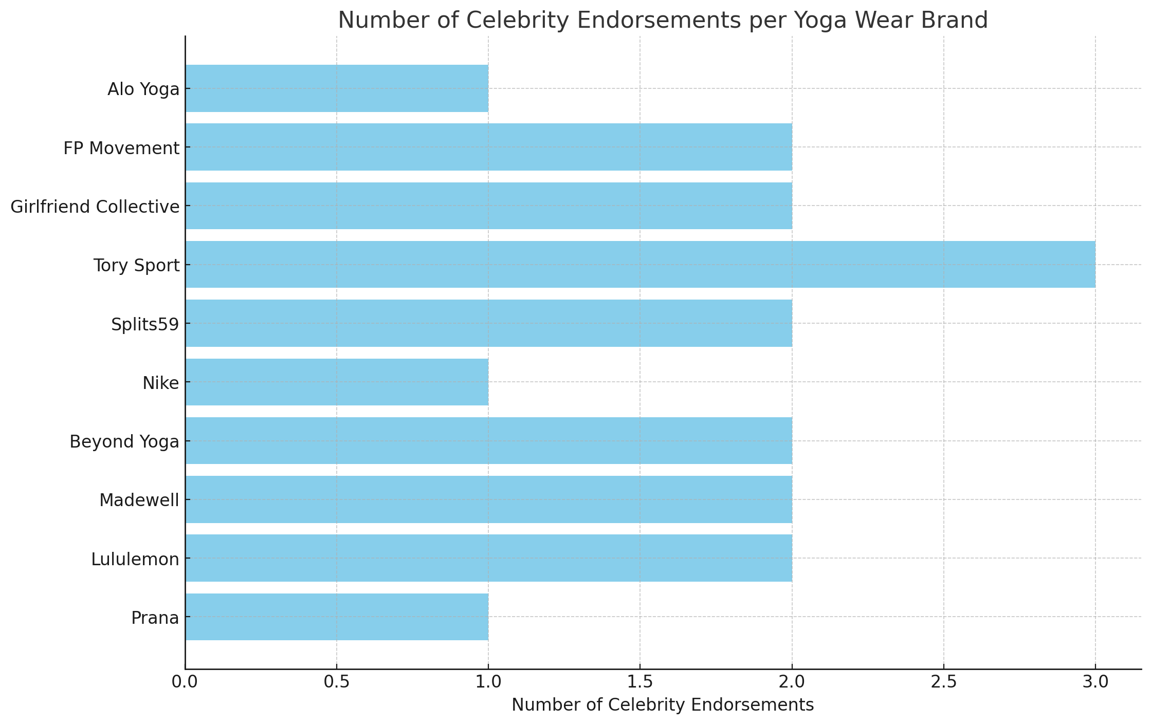 number of celebrity endorsements for each yoga wear brand